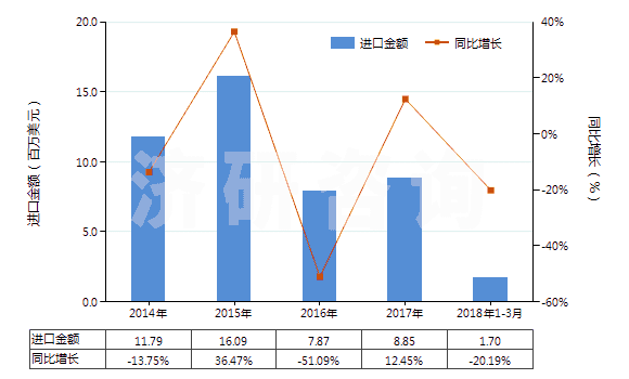 2014-2018年3月中國非零售純聚酯短纖單紗(純指按重量計(jì)聚酯短纖含量在85%及以上)(HS55092100)進(jìn)口總額及增速統(tǒng)計(jì)